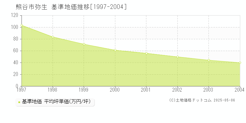 弥生(熊谷市)の基準地価推移グラフ(坪単価)[1997-2004年]