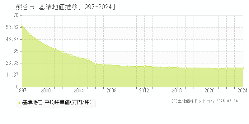 熊谷市(埼玉県)の基準地価推移グラフ(坪単価)[1997-2024年]