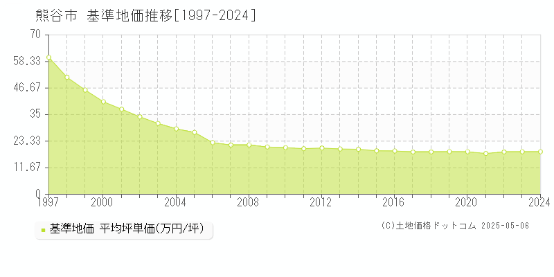 熊谷市の基準地価推移グラフ 