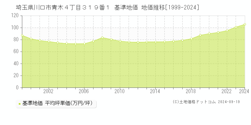 埼玉県川口市青木４丁目３１９番１ 基準地価 地価推移[1999-2024]