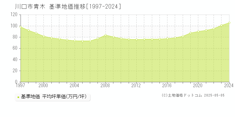 青木(川口市)の基準地価推移グラフ(坪単価)[1997-2024年]