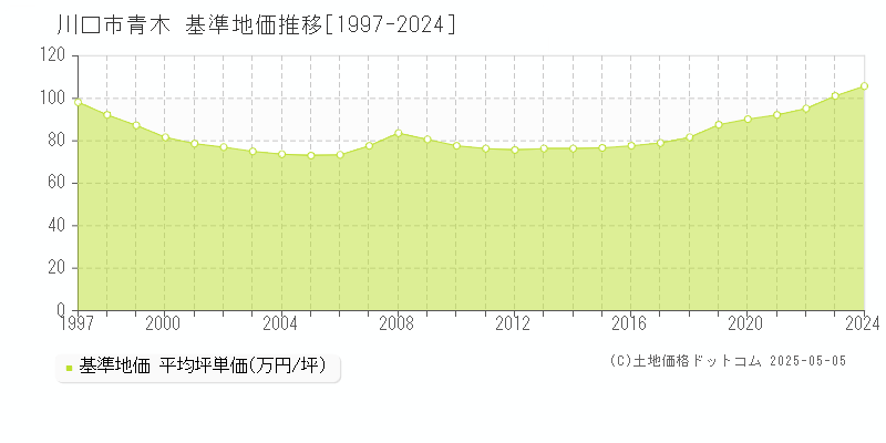 川口市青木の基準地価推移グラフ 