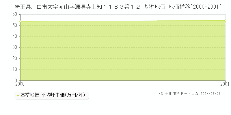 埼玉県川口市大字赤山字源長寺上知１１８３番１２ 基準地価 地価推移[2000-2001]