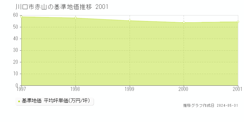 川口市赤山の基準地価推移グラフ 