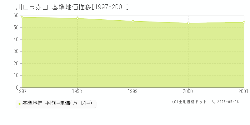 赤山(川口市)の基準地価推移グラフ(坪単価)[1997-2001年]