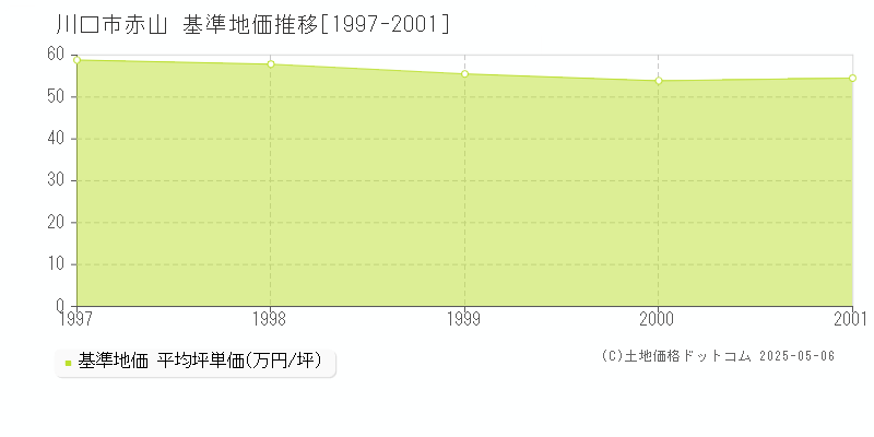 川口市赤山の基準地価推移グラフ 