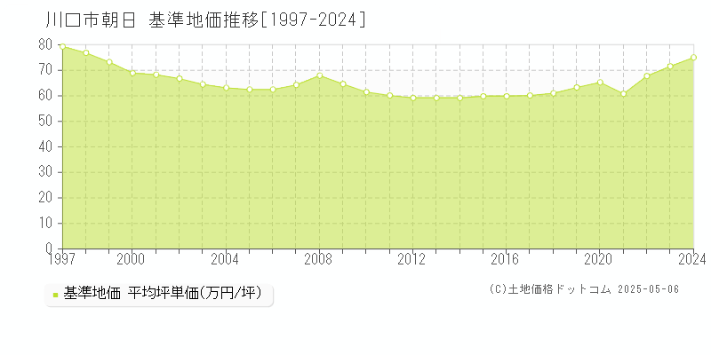 朝日(川口市)の基準地価推移グラフ(坪単価)[1997-2024年]