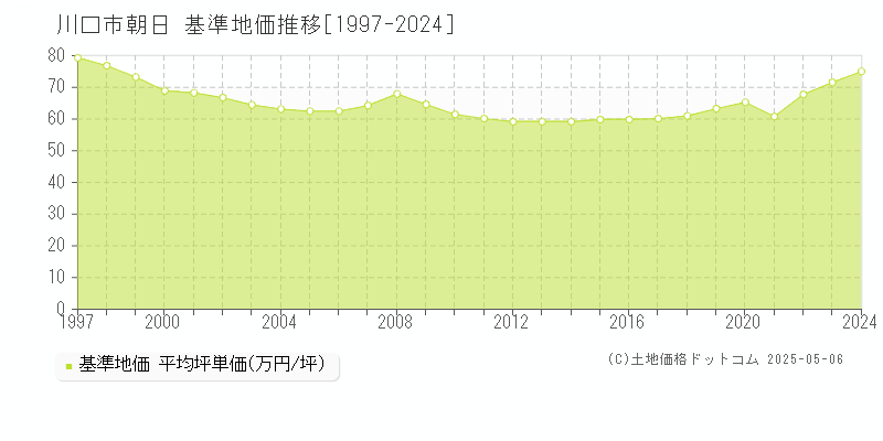 川口市朝日の基準地価推移グラフ 