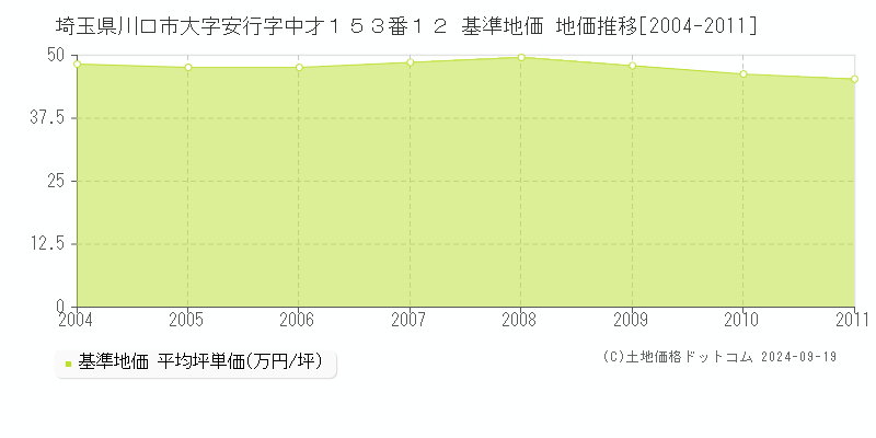 埼玉県川口市大字安行字中才１５３番１２ 基準地価 地価推移[2004-2011]