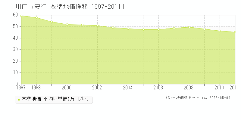 安行(川口市)の基準地価推移グラフ(坪単価)[1997-2011年]