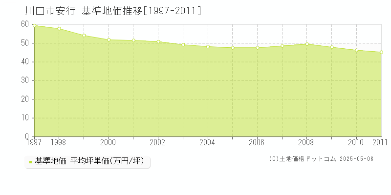 川口市安行の基準地価推移グラフ 