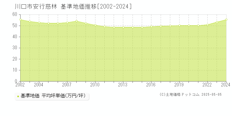 安行慈林(川口市)の基準地価推移グラフ(坪単価)[2002-2024年]