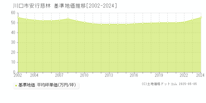 川口市安行慈林の基準地価推移グラフ 