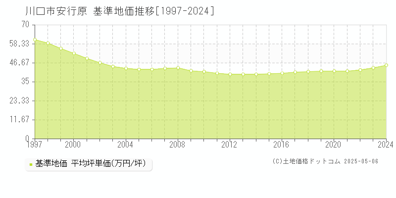 安行原(川口市)の基準地価推移グラフ(坪単価)[1997-2024年]