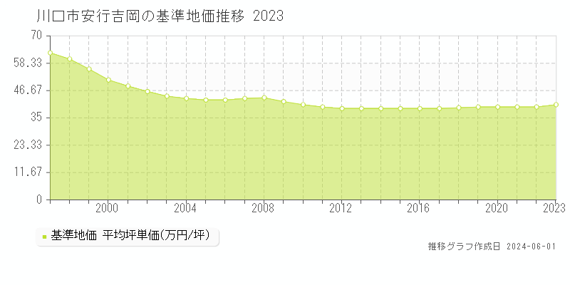 川口市安行吉岡の基準地価推移グラフ 