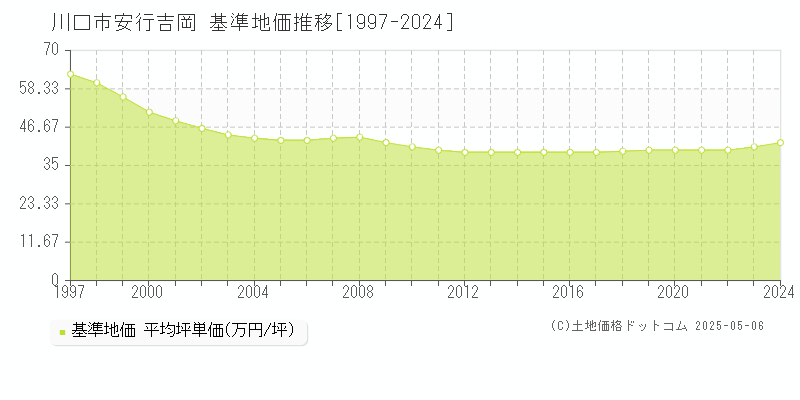 安行吉岡(川口市)の基準地価推移グラフ(坪単価)[1997-2024年]