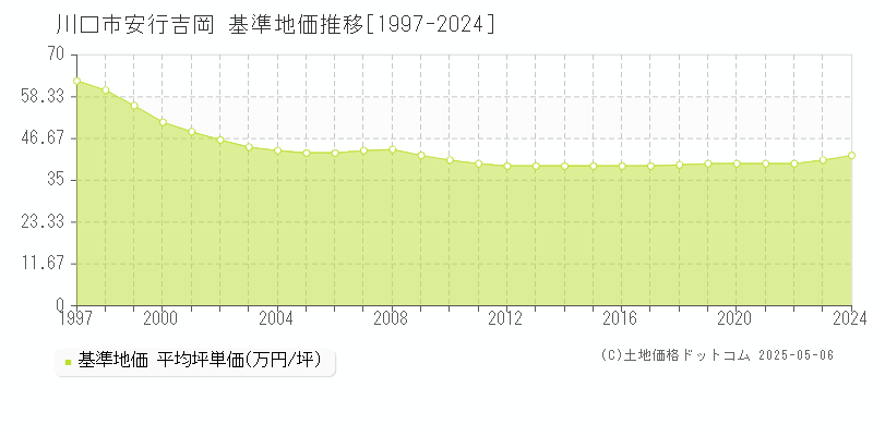 川口市安行吉岡の基準地価推移グラフ 