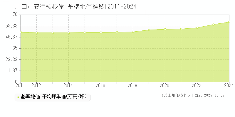 安行領根岸(川口市)の基準地価推移グラフ(坪単価)[2011-2024年]