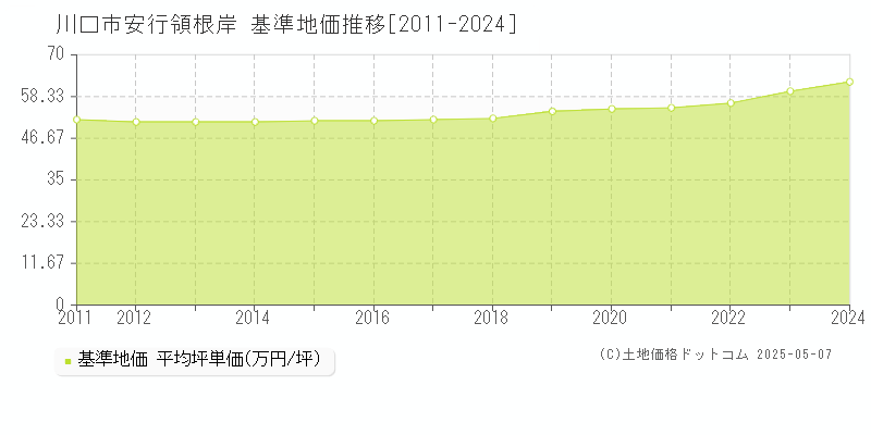 川口市安行領根岸の基準地価推移グラフ 