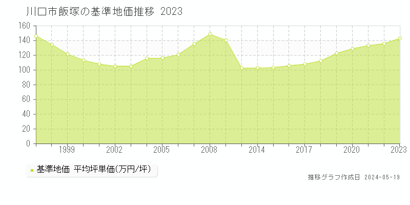 川口市飯塚の基準地価推移グラフ 