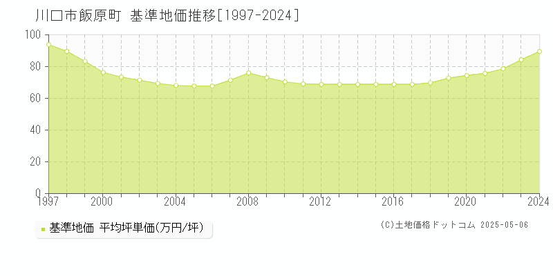 飯原町(川口市)の基準地価推移グラフ(坪単価)[1997-2024年]