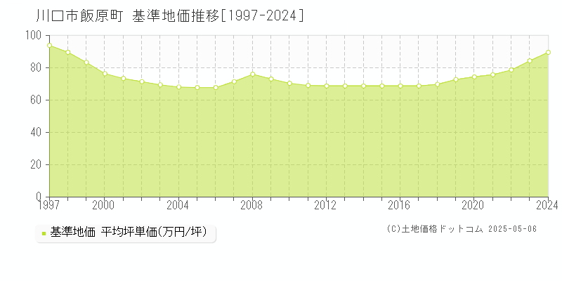 川口市飯原町の基準地価推移グラフ 