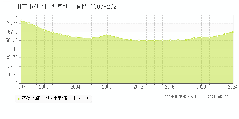 伊刈(川口市)の基準地価推移グラフ(坪単価)[1997-2024年]