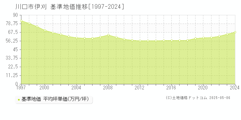 川口市伊刈の基準地価推移グラフ 