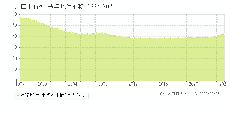 石神(川口市)の基準地価推移グラフ(坪単価)[1997-2024年]
