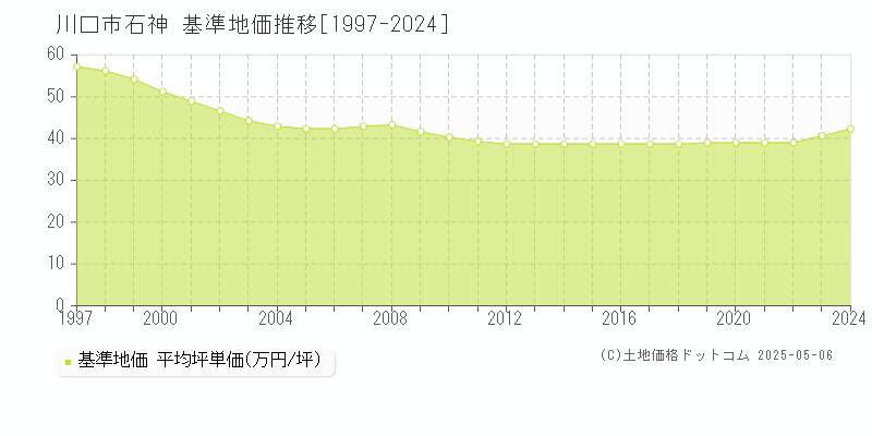 川口市石神の基準地価推移グラフ 