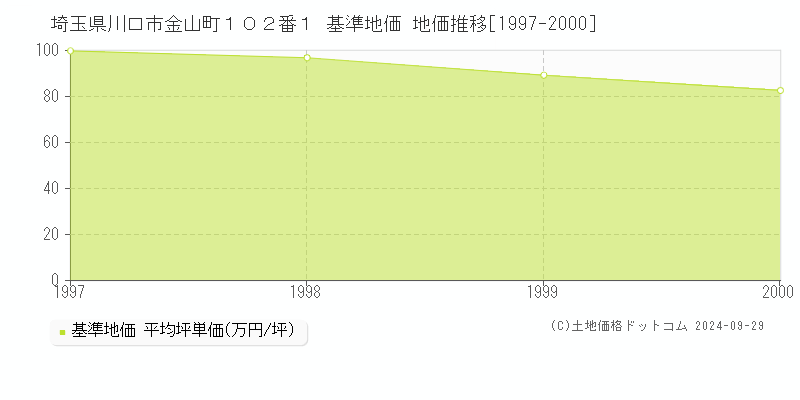 埼玉県川口市金山町１０２番１ 基準地価 地価推移[1997-2000]