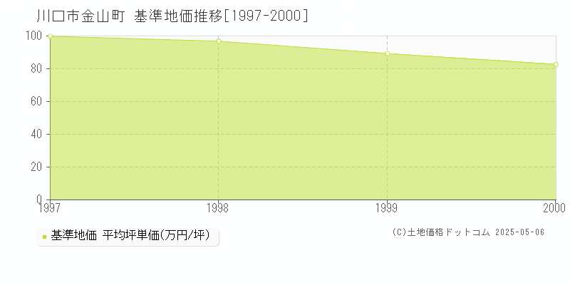 金山町(川口市)の基準地価推移グラフ(坪単価)[1997-2000年]