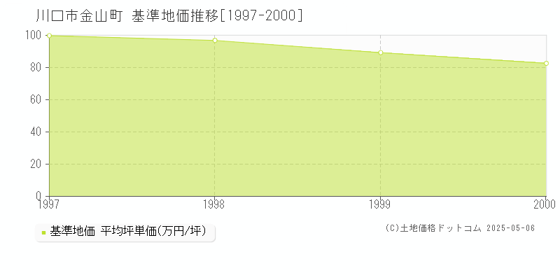 川口市金山町の基準地価推移グラフ 