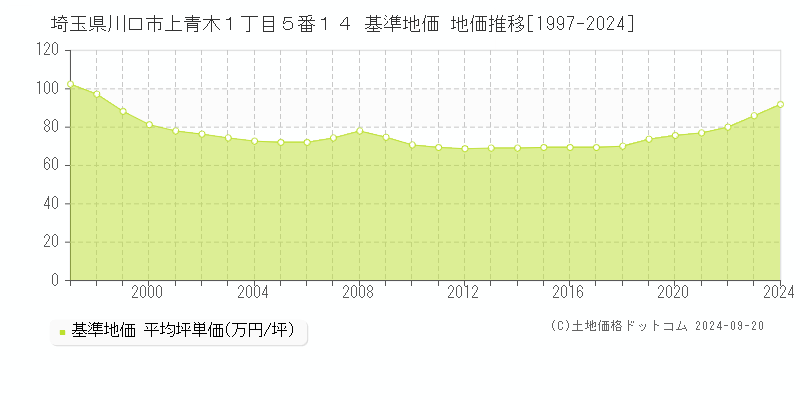 埼玉県川口市上青木１丁目５番１４ 基準地価 地価推移[1997-2024]