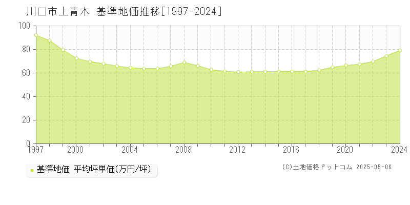 上青木(川口市)の基準地価推移グラフ(坪単価)[1997-2024年]