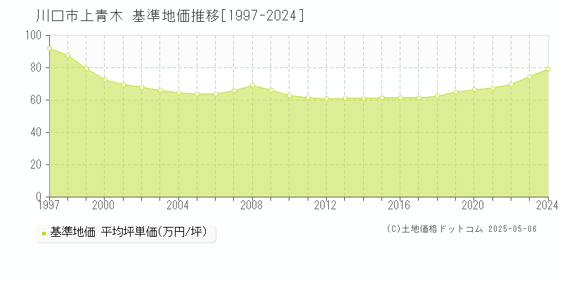 川口市上青木の基準地価推移グラフ 