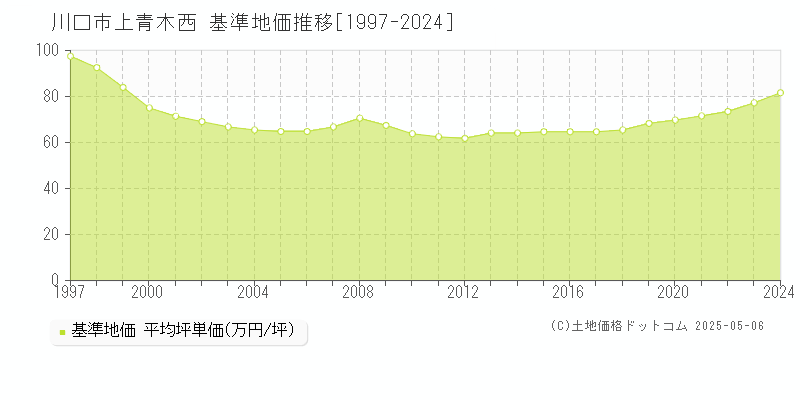上青木西(川口市)の基準地価推移グラフ(坪単価)[1997-2024年]