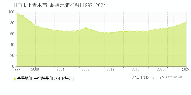 川口市上青木西の基準地価推移グラフ 