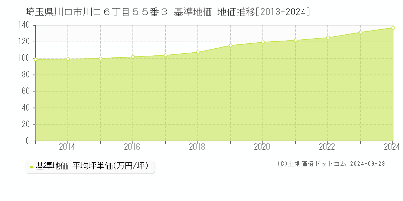 埼玉県川口市川口６丁目５５番３ 基準地価 地価推移[2013-2024]