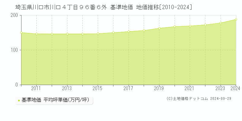 埼玉県川口市川口４丁目９６番６外 基準地価 地価推移[2010-2024]