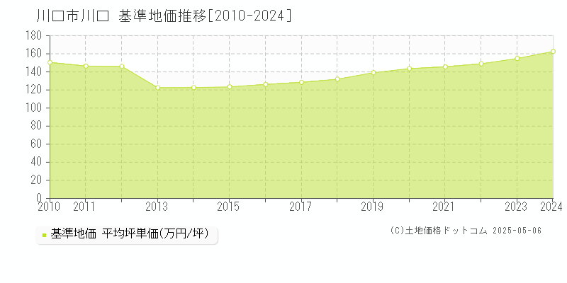 川口(川口市)の基準地価推移グラフ(坪単価)[2010-2024年]