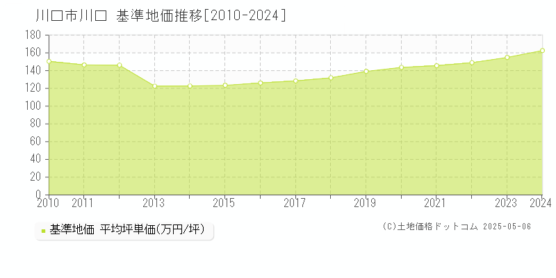 川口市川口の基準地価推移グラフ 