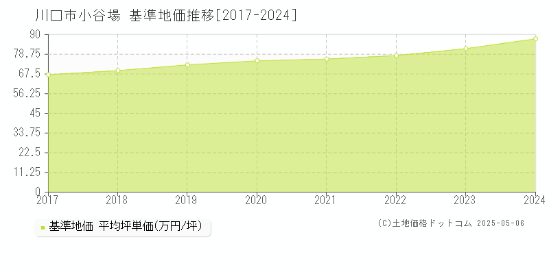 小谷場(川口市)の基準地価推移グラフ(坪単価)[2017-2024年]