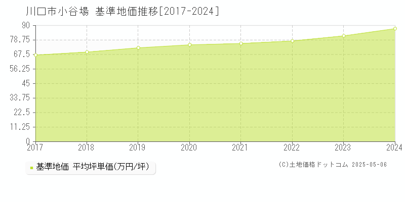 川口市小谷場の基準地価推移グラフ 