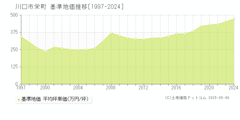 栄町(川口市)の基準地価推移グラフ(坪単価)[1997-2024年]