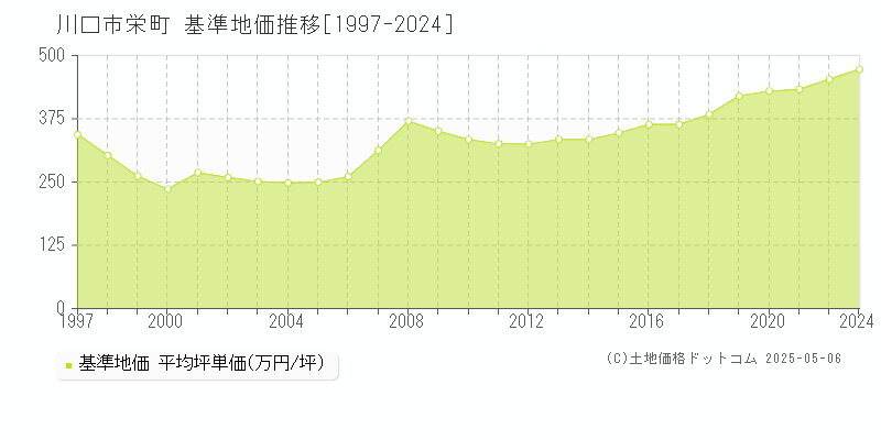 川口市栄町の基準地価推移グラフ 