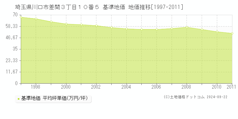 埼玉県川口市差間３丁目１０番５ 基準地価 地価推移[1997-2011]