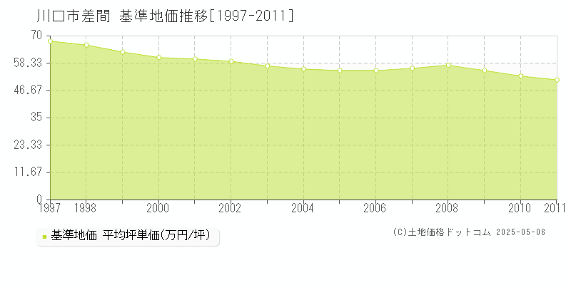 差間(川口市)の基準地価推移グラフ(坪単価)[1997-2011年]