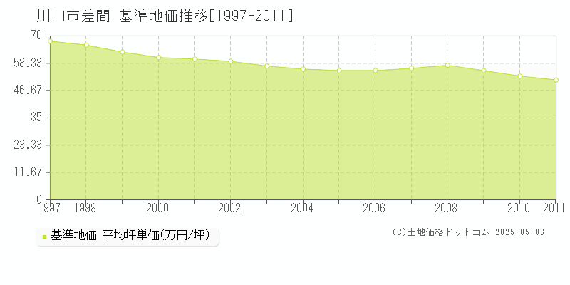 川口市差間の基準地価推移グラフ 