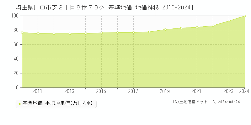 埼玉県川口市芝２丁目８番７８外 基準地価 地価推移[2010-2024]